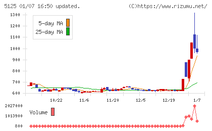 ファインズチャート