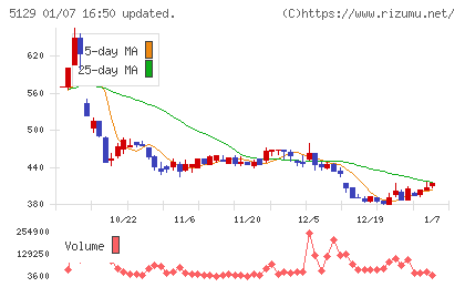 ＦＩＸＥＲチャート