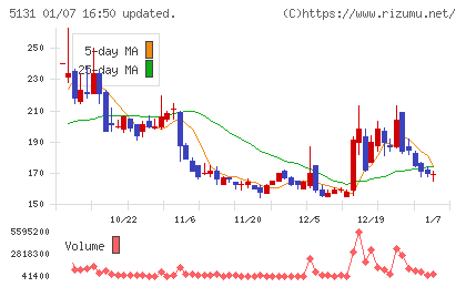リンカーズチャート