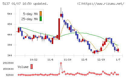 スマートドライブチャート