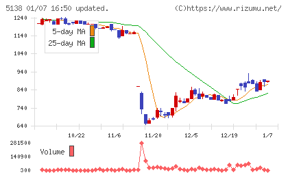 Ｒｅｂａｓｅチャート