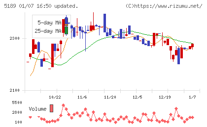 櫻護謨チャート