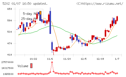 日本板硝子チャート
