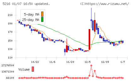 倉元製作所チャート