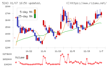 ｎｏｔｅチャート
