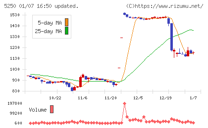 プライム・ストラテジーチャート