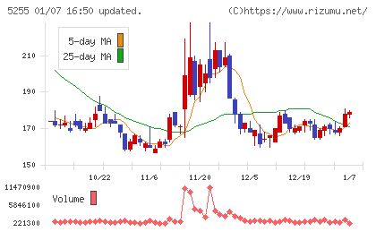 モンスターラボチャート