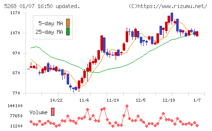 旭コンクリート工業チャート