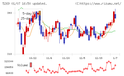 日本コンクリート工業チャート
