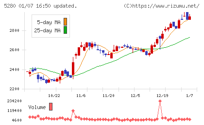 ヨシコンチャート