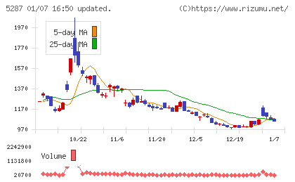 イトーヨーギョーチャート