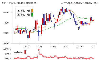 ＭＡＲＵＷＡチャート