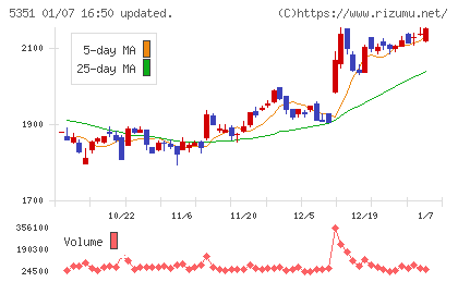 品川リフラチャート