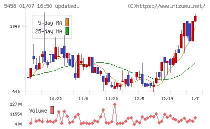 高砂鐵工チャート