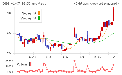 日本金属チャート