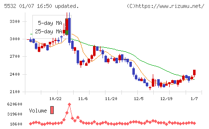 リアルゲイトチャート