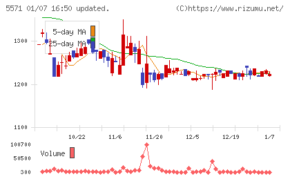 エキサイトホールディングスチャート