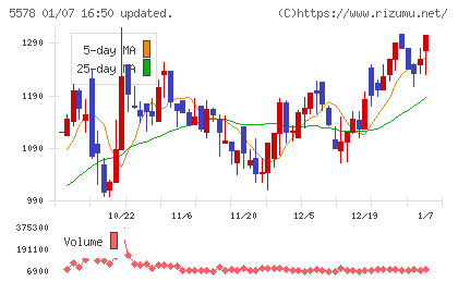 ＡＲアドバンストテクノロジチャート