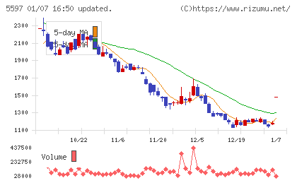 ブルーイノベーションチャート