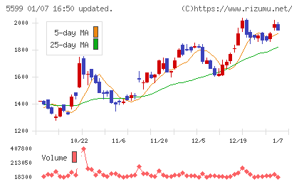 Ｓ＆Ｊチャート
