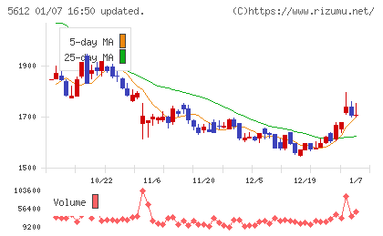 日本鋳鉄管チャート