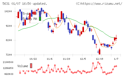 日本製鋼所チャート