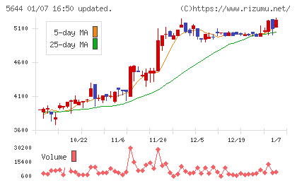 メタルアートチャート