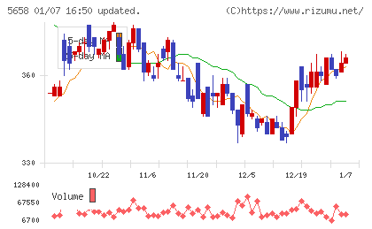 日亜鋼業チャート
