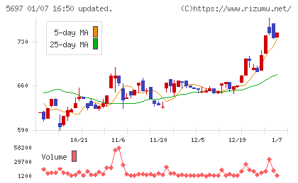 サンユウチャート