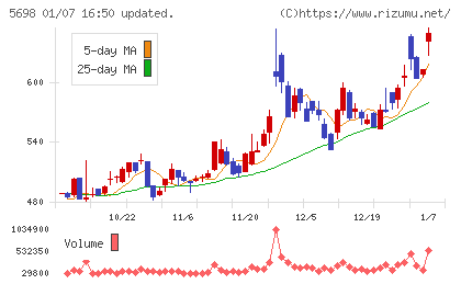 エンビプロ・ホールディングスチャート