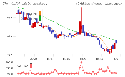 ＪＭＣチャート