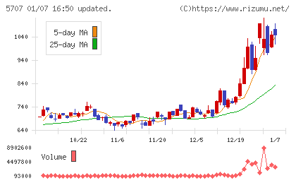 東邦亜鉛チャート