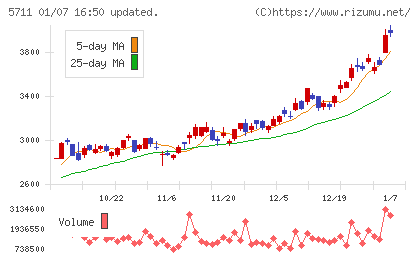 三菱マテリアルチャート