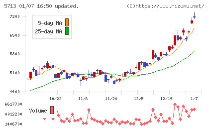 住友金属鉱山チャート