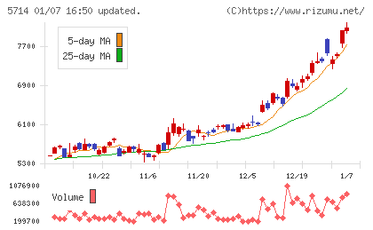 ＤＯＷＡホールディングスチャート