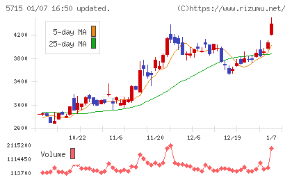 古河機械金属チャート