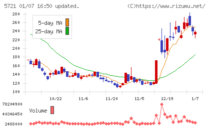 エス・サイエンスチャート