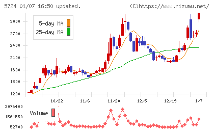 アサカ理研チャート