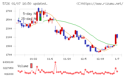 大阪チタニウムテクノロジーズチャート