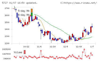 東邦チタニウムチャート