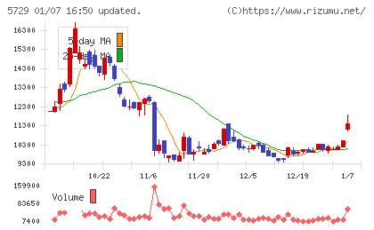 日本精鉱チャート