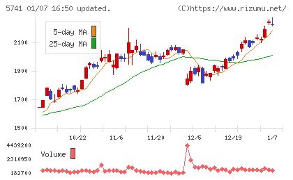ＵＡＣＪチャート