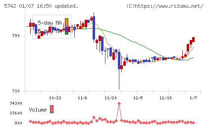 エヌアイシ・オートテックチャート