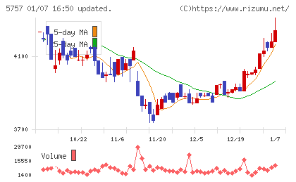 CKサンエツチャート
