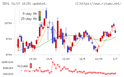 古河電気工業チャート