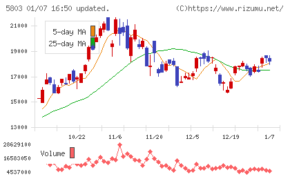 フジクラチャート