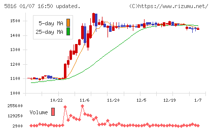 オーナンバチャート