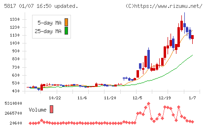 ＪＭＡＣＳチャート