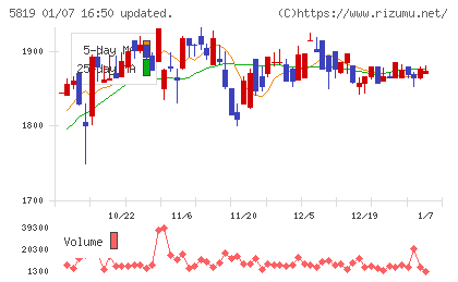カナレ電気チャート