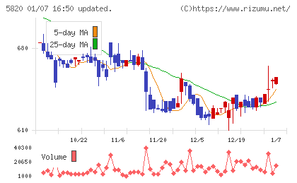 三ッ星チャート